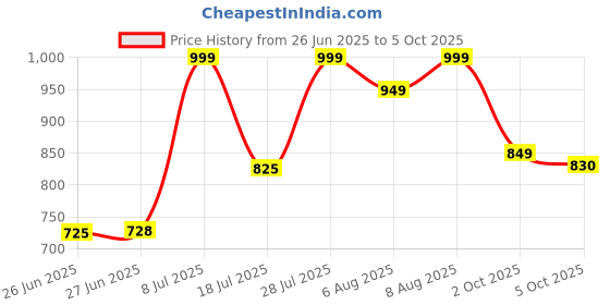amazon.in SANGFOR Rubber Dust Pan And Broom Set Cleans Broom And Dustpan Set Upright Stand Up Dustpan Broom Combo With Long Handle For Home Kitchen Room Office Lobby Floor Use (Orange) Price History Graph from 26 Jun 2025 to 5 Oct 2025