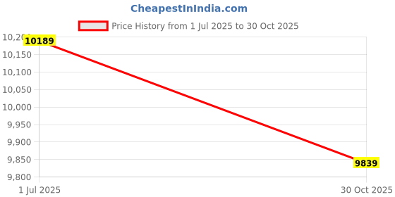 amazon.in SANGHAI Fountain Yard Art Decoration Rooster Crow Owl Flowing Water Fountain Resin Craft Dinner Plate Owl Price History Graph from 1 Jul 2025 to 30 Oct 2025