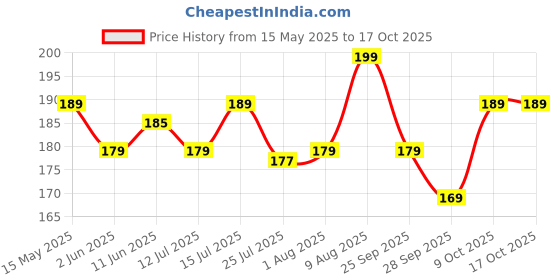 amazon.in Sanghariyat English Magic Practice Copy Book For Pre-School Kids,Re-Usable Drawing,Alphabet,Numbers And Math Exercise For Children (4 X Books,5 X Refill,1 X Pen,1 X Grip),Multicolor,Small sanghariyat Price History Graph from 15 May 2025 to 16 Oct 2025