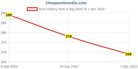 amazon.in sanghariyat Sanghariyat® Premium Canvas Pencil Case Hang able 6 Layer with 3 Compartment Cute Aesthetic Pencil Case Large Capacity Pencil Pouch for Kids (Space Police Blue) sanghariyat Price History Graph from 9 Sep 2025 to 1 Dec 2025