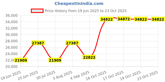 amazon.in Sangoma s406 VoIP Phone with POE (or AC Adapter Sold Separately) Price History Graph from 19 Jun 2025 to 23 Oct 2025