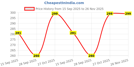 amazon.in sangouri Women's Hip Length Short Printed Kurti, 3/4 Sleeves Black Kurta sangouri Price History Graph from 15 Sep 2025 to 25 Nov 2025