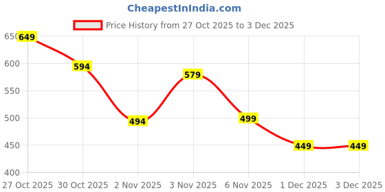 amazon.in SANGOZ Advanced Gyro Wrist Ball - Enhancing Arms, Fingers, and Wrists with Auto-Start Technology for Powerful Muscles and Bones (Platinum Core, Lights, Black) Price History Graph from 27 Oct 2025 to 3 Dec 2025