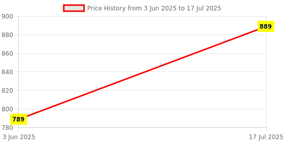 amazon.in SANGOZ Combination Safe, Storage Cabinets Box, 4 Digit Numeric Password Key, Key Safe Lock Outdoor Storage with Code Combination Password Security Lock for Home Price History Graph from 3 Jun 2025 to 17 Jul 2025