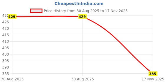 amazon.in Sangpri Stainless Steel Fulka Grill for Gas Stove | Phulka Roti Jali | Grill Jali for Papad, Chapati, Tandoor & Brinjal Roaster- Pack of 1 (Size 8 Inch) Price History Graph from 30 Aug 2025 to 17 Nov 2025