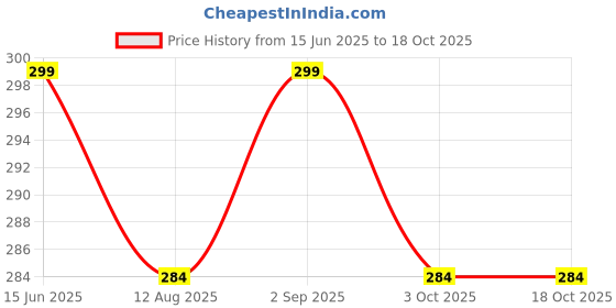 amazon.in sangra Canvas Reusable Bags for School, College, Lunch Bag for Office for Men and Women, Grocery Shopping Bag, Multi-Purpose Bag, Sturdy Handle With Zipper Lock (Pack of Two) sangra Price History Graph from 15 Jun 2025 to 18 Oct 2025