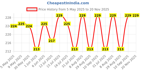 amazon.in sangra Multicolor Jute bag for Women and Men Lunch Bag with Zip and Handle sangra Price History Graph from 5 May 2025 to 20 Nov 2025