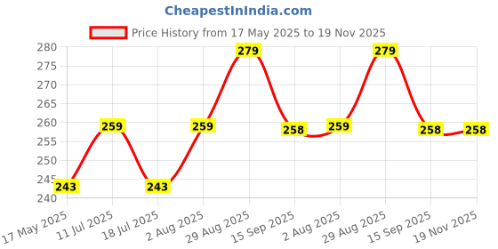 amazon.in Sangra Multicolor Jute bag for Women and Men Lunch Bag with Zip and Handle (Floral) Price History Graph from 17 May 2025 to 19 Nov 2025