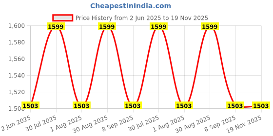 amazon.in nite flite Sangria Mens 100% Cotton Nightwear nite flite Price History Graph from 2 Jun 2025 to 18 Nov 2025