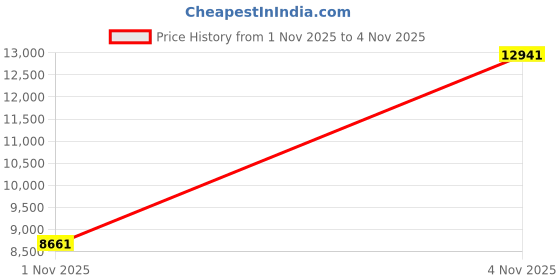 amazon.in Sangyn Retro Landline Telephone Classic Rotary Design Old Fashioned Corded Desk Phone with Metal Bell for Home and Office,French Blue Price History Graph from 1 Nov 2025 to 4 Nov 2025