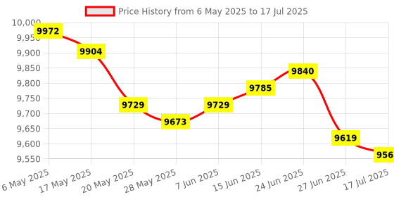amazon.in Sangyue 2X Oxygen O2 Sensor 1 & 2 for 2002-2003 Chevrolet Trailblazer EXT Oldsmobile Bravada 4.2L; 2003 Isuzu Ascender 4.2L Upstream + Downstream Price History Graph from 6 May 2025 to 17 Jul 2025