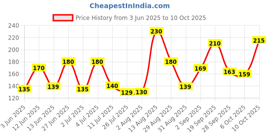 amazon.in Sani fresh Advanced Toilet Cleaner Liquid - 1L with Odonil Block 48g Free Price History Graph from 3 Jun 2025 to 10 Oct 2025