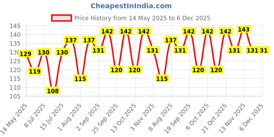 amazon.in Sani Fresh Bathroom Cleaner - 1L | Advanced Thicker Formulation | 10X Better Germ Protection | | Kills 99.9% Germs | Removes Toughest Stains | Long Lasting Fresh Fragrance sani fresh Price History Graph from 14 May 2025 to 5 Dec 2025