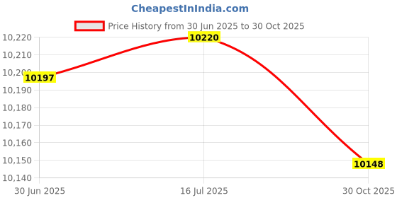 amazon.in Sanico Coreless Roll - 24 x 33, 11 mic, Clear, 20/25/cs Price History Graph from 30 Jun 2025 to 30 Oct 2025