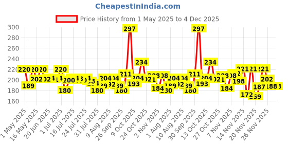 amazon.in Sanifresh Ultrashine Toilet Cleaner - 1.5X Extra Strong Extra Clean, 500ml (Buy 2 get 1 free) Price History Graph from 1 May 2025 to 4 Dec 2025
