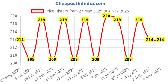 amazon.in sirona Sanitary and Diapers Disposal Bag - 75 Bags sirona Price History Graph from 27 May 2025 to 1 Nov 2025