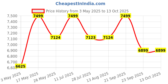 amazon.in Sanitary Napkin Destroyer Machine Home Lite Model / Sanitary Napkin Incinerator / Sanitary Napkin Disposer / Sanitary Napkin Burner / Sanitary Pad Burning Machine For Home Price History Graph from 3 May 2025 to 12 Oct 2025
