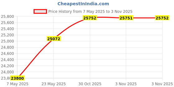 amazon.in Sanitary Napkin Disposal Receptacle (Black) Price History Graph from 7 May 2025 to 3 Nov 2025