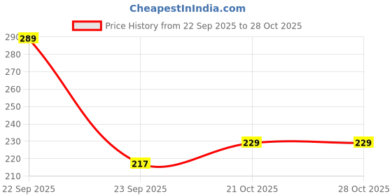 amazon.in prostuff.in Sanitary Napkin Pouch || Coin Purse Coin Pouch || Cotton pad Holder for Women;Random Design;1 Pcs prostuff.in Price History Graph from 22 Sep 2025 to 27 Oct 2025