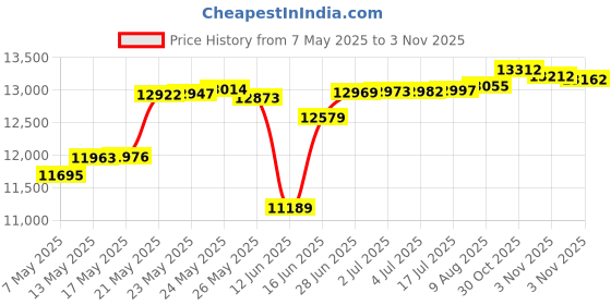 amazon.in s.a.c. Sanitary Napkin Receptacle, Surface Mount, Steel, Measures: 7 ½ “ w x 9 3/4 “ H x 4” D (Stainless Steel) s.a.c. Price History Graph from 7 May 2025 to 3 Nov 2025