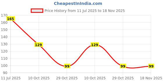 amazon.in khamhaar Sanitary Napkin Storage Bag for Women, Sanitary Pad, Tampon Holder, Small Privacy Pouch for Teen Girls, Sanitary Pads Pouch, Travel Friendly Menstrual Period Kit Organizer (Pista Green, 1) khamhaar Price History Graph from 11 Jul 2025 to 18 Nov 2025