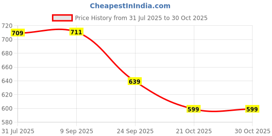 amazon.in Sanjay Chilly Round Ringo Floor Drain Cockroach Trap with Pipe Hole 5 Inch Stainless Steel 304 Grade Waste Water Drainer in Bathtub Washbasin Sink Toilet & Kitchen (Round Ringo Gypsy Silver 5 Inch) Price History Graph from 31 Jul 2025 to 30 Oct 2025