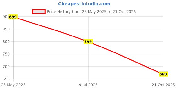 amazon.in Sanjay Chilly Round Roof Drainer for Raining Water with Locking System Stainless Steel 304 Grade Saving Rain Water Drain Strainer (Roof Drain Square 6 X 6 INCH) Price History Graph from 25 May 2025 to 21 Oct 2025