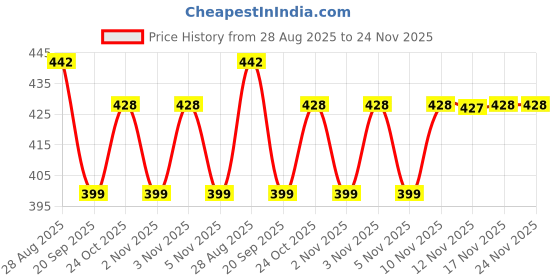 amazon.in Sanjay Chilly Square Floor Drain with Pipe Hole Kitchen SS 304 Floor Drain Cover Jali Washbasin Sink Bathtub & Toilet Waste Water Drainer for Bathroom (Square German Drain Gypsy 6 x 6 Inch) Price History Graph from 28 Aug 2025 to 24 Nov 2025