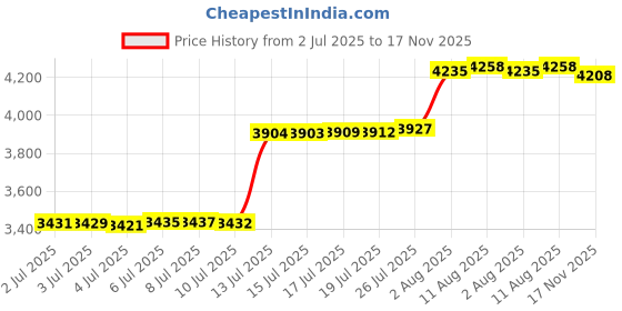 amazon.in Sanjiaofen Rectangular Dog Basket,Dog Toy Bin,Dog Storage Basket Organizer.Waterproof PE Coating Puppy Storage Bin with Handles.Dog room decor,Dog Toys,Books,Kid's Gifts basket. (Dog Paw) Price History Graph from 2 Jul 2025 to 17 Nov 2025