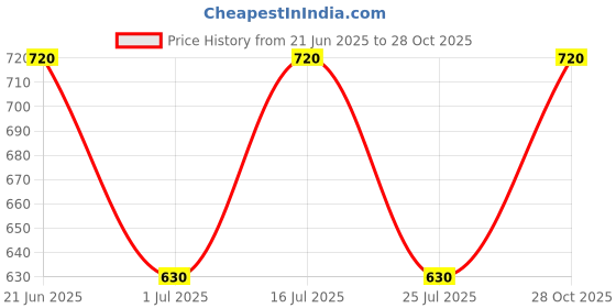 amazon.in Sankalp Chloroscope (Chlorine tester) Price History Graph from 21 Jun 2025 to 28 Oct 2025