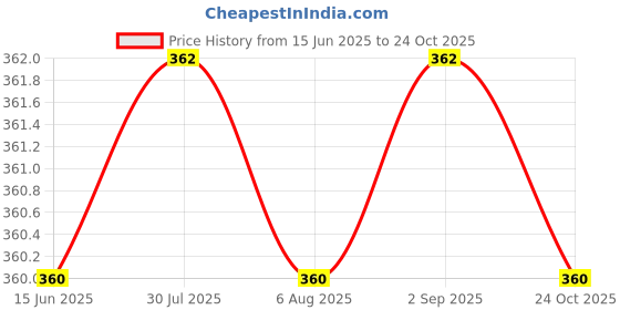 amazon.in Sankalp Isopropyl Alcohol 1 Ltr. Price History Graph from 15 Jun 2025 to 24 Oct 2025