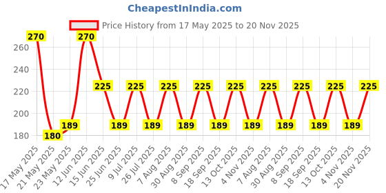 amazon.in Sankalp Methylene Blue Solution 100Ml. Price History Graph from 17 May 2025 to 20 Nov 2025