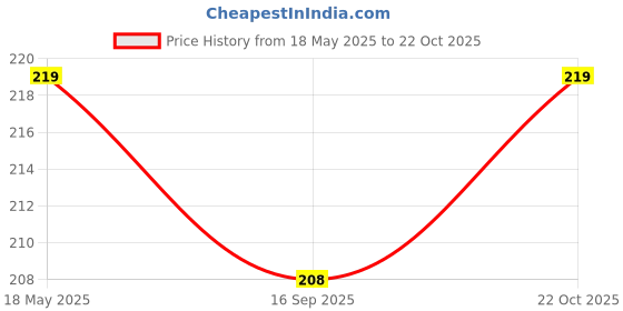 amazon.in Sankalp Sesame Instant Molaga Podi/Podi/Idli/Dosa Chutney With Natural Ingredients-Fresh, Tasty And Healthy-South Indian Style|100% Mom Approved-200 Gram sankalp Price History Graph from 18 May 2025 to 22 Oct 2025