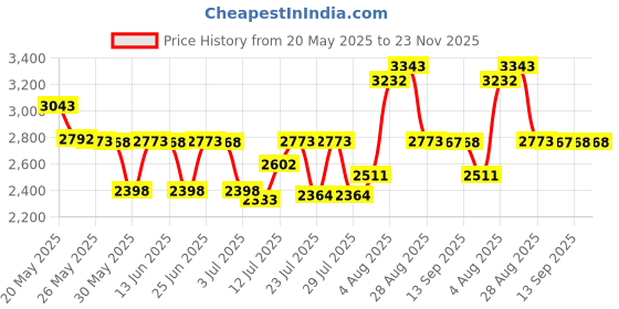 amazon.in SANKINS 14" Gate Spring Self Closing Heavy Duty Outdoor Door Spring Automatic Metal Gate Closure Hardware with Adjustable Tool for Wooden and Vinyl Fence, Black Price History Graph from 20 May 2025 to 22 Nov 2025