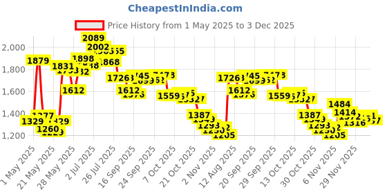 amazon.in SANKINS Self Locking Gate Latch Automatic Gravity Lever for Wood Fence Gate, Door Latches, Steel, Black sankins Price History Graph from 1 May 2025 to 30 Nov 2025