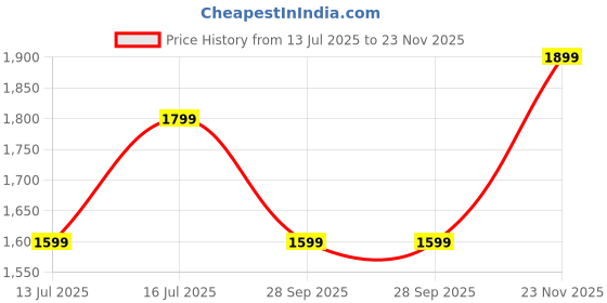 amazon.in SANMARINO 220 TC Catton AC Comforter Set King Size Double Bed with 1 Fltted bedsheet & Two King Pillow Covers, 4 Pieces Bedding Set (90x100 inch & 72x78 inch, Pink White) Price History Graph from 13 Jul 2025 to 23 Nov 2025