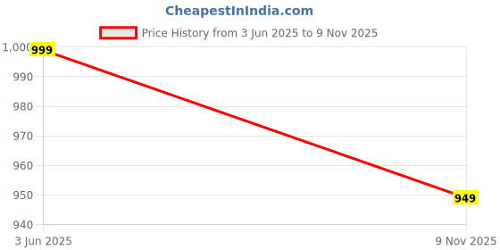 amazon.in SANMARINO Luxury Coral Flannel Blanket for Double Bed – Ultra-Soft & Plush, 400 GSM, Premium AC Comforter for All Season (230x240 cm, Pink) Price History Graph from 3 Jun 2025 to 9 Nov 2025