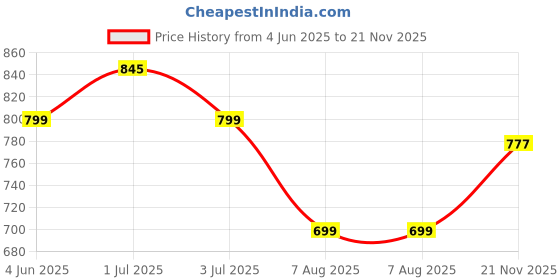 amazon.in SANMARINO Luxury Coral Flannel Blanket for Single Bed – Ultra-Soft & Plush, 400 GSM, Premium AC Comforter for All Season 152x228 cm, Pink Price History Graph from 4 Jun 2025 to 21 Nov 2025