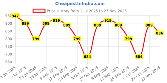 amazon.in SANMARINO Luxury Travel Pillow Blanket – Ultra-Soft Flannel, 2-in-1 Compact Design, 65x40 Inches – Plush & Portable Comfort for Travel, Flights & Camping with Carry Case, Aqua sanmarino Price History Graph from 1 Jul 2025 to 23 Nov 2025