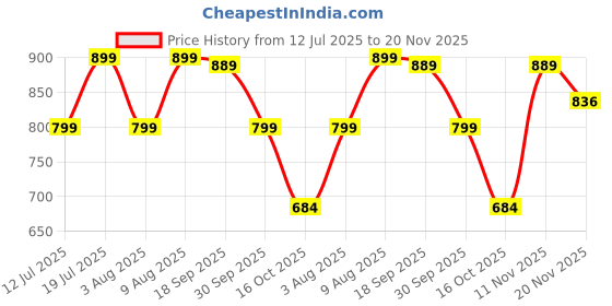 amazon.in SANMARINO Luxury Travel Pillow Blanket – Ultra-Soft Flannel, 2-in-1 Compact Design, 65x40 Inches – Plush & Portable Comfort for Travel, Flights & Camping with Carry Case, Light Pink sanmarino Price History Graph from 12 Jul 2025 to 20 Nov 2025