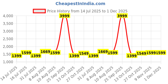 amazon.in SANMARINO Solid 100% Cotton Bedspread Set – 280 TC, Ultrasonic Quilted, Soft & Lightweight, King Size (90x100 in/254x228 cm),Beige Coverlet with 2 Pillow Cases, Stitch-Free Design, Color- Olive Green1 Price History Graph from 14 Jul 2025 to 1 Dec 2025
