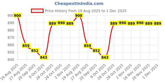 amazon.in sannidhi 2-Piece Women's Thermal Underwear Set - Soft Fleece Lined Long Sleeve Winter Top & Bottom, Warm Base Layer for Winter Wear(Beige, XXXL) sannidhi Price History Graph from 19 Aug 2025 to 1 Dec 2025