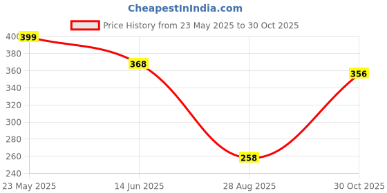 amazon.in sannidhi 2pcs Pearl Waist Chain for Women Stylish Gold Plated Belly Chain 2 Layers Ladies Body Hip Chain Waist Bikini Jewelry (26-42in) sannidhi Price History Graph from 23 May 2025 to 30 Oct 2025