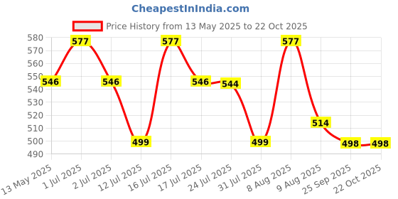 amazon.in sannidhi 5 Pairs Earrings for Women Flat Back Gold/Silver Cartilage Stud Earrings Cubic Zirconia 316L Stainless Steel Earrings - 3 4 5 6 8mm Hypoallergenic Nickel-Free sannidhi Price History Graph from 13 May 2025 to 21 Oct 2025