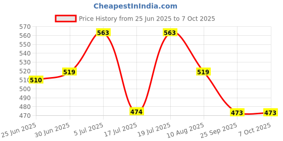 amazon.in sannidhi Camisole Top sannidhi Price History Graph from 25 Jun 2025 to 6 Oct 2025