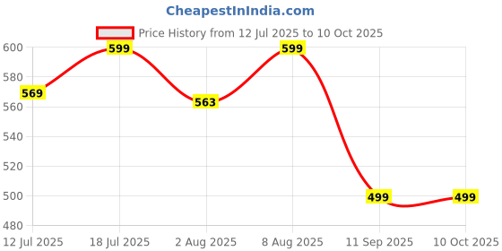 amazon.in sannidhi Casual Shirts sannidhi Price History Graph from 12 Jul 2025 to 10 Oct 2025