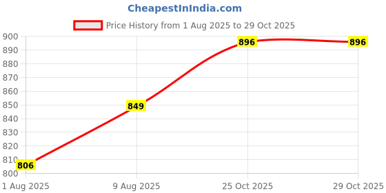 amazon.in sannidhi Pajama Set for Women, Sweet Cherry Print Top & Soft Pants, V-Neck Lace Edge Design, Comfortable Sleepwear Lounge Set, Nightwear Home Wear Set sannidhi Price History Graph from 1 Aug 2025 to 29 Oct 2025