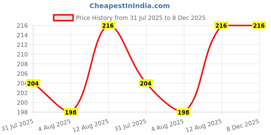 amazon.in sannidhi Rudraksha Bracelet for Men and Women Spiritual Authentic Original Rudraksha Bracelet Spiritual Healing 5 Mukhi Rudraksha Bracelet for Meditation Birthday Gift for Men and Boys sannidhi Price History Graph from 31 Jul 2025 to 8 Dec 2025