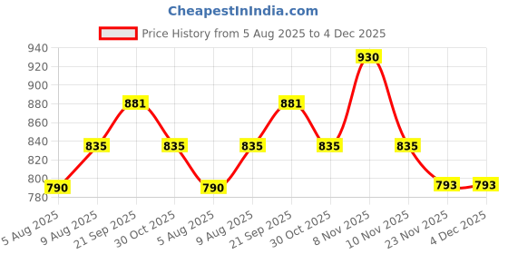 amazon.in sannidhi SANNIDHI® 1258pcs Glass Beads for Jewellery Making, Resin Round Beads for Bracelet Making, 6mm Colorful Crystal Beads Set with Charms, Spacers & Tools for Girls DIY Crafts, Bracelets, Necklaces sannidhi Price History Graph from 5 Aug 2025 to 4 Dec 2025