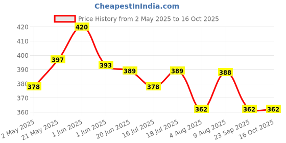 amazon.in sannidhi SANNIDHI® 12Pcs Magnetic Jewelry Clasps and Necklace Extenders Gold Silver Multi Sizes & Styles Chain Extenders Magnetic Clasps sannidhi Price History Graph from 2 May 2025 to 15 Oct 2025